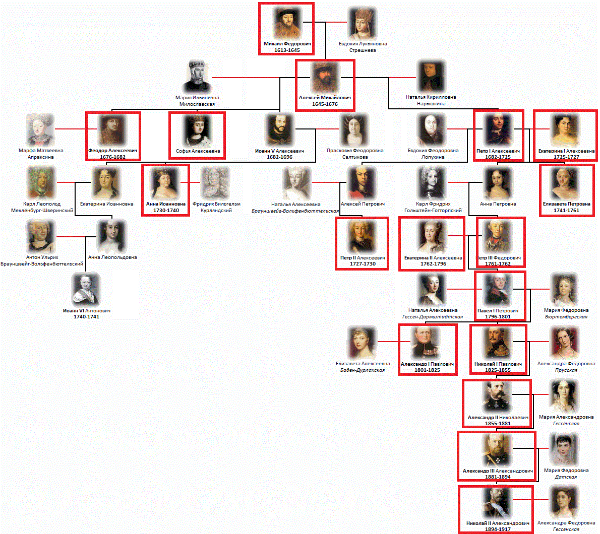 Правители романовы в хронологическом порядке схема